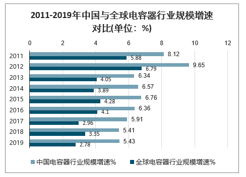 2011-2019年中國(guó)與全球電容器行業(yè)規(guī)模增速對(duì)比