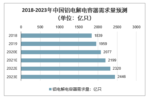 2018-2023年中國(guó)鋁電解電容器需求量預(yù)測(cè)