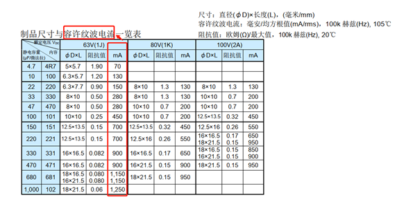 電解電容的最大波紋電流.png