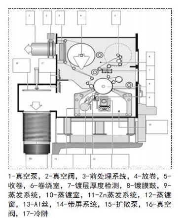 金屬化鍍膜的原理圖