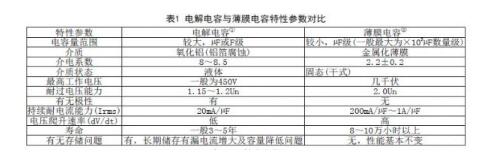 薄膜電容與電解電容如下特性對(duì)比表
